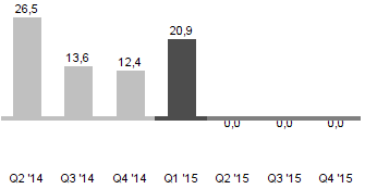 Single column chart screenshot